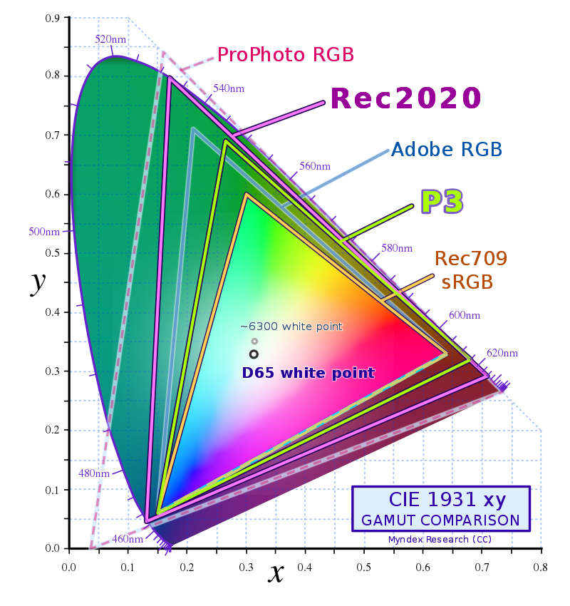 Comparaison de l'espace couleur CIE 1931 avec d'autres espaces couleur RVB