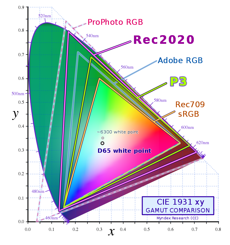 CIE 1931 Color Space compared with other RGB color spaces