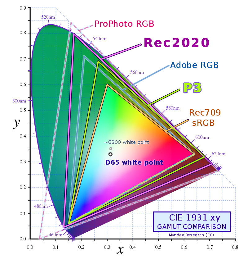 CIE 1931 Color Space compared with other RGB color spaces